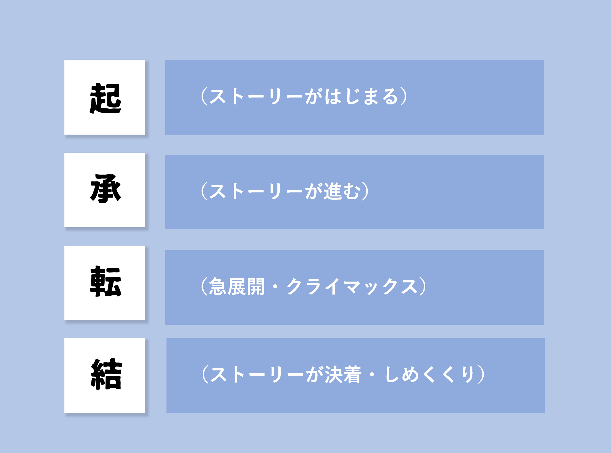 起承転結の考え方