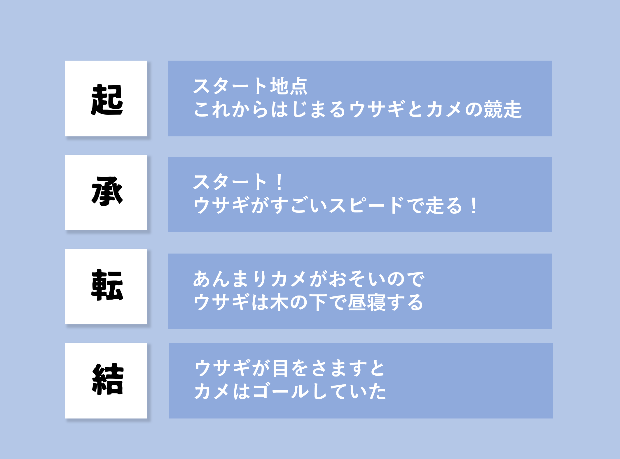 起承転結の例:昔話の「ウサギとカメ」