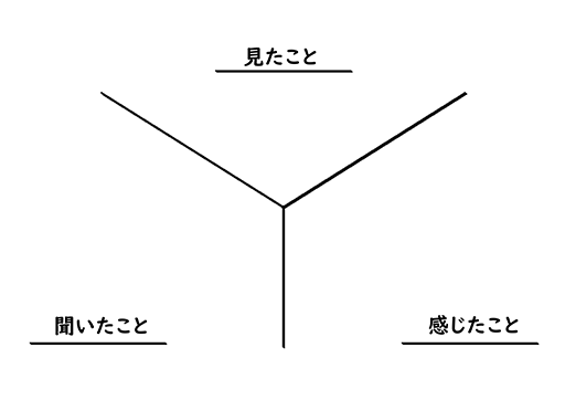 yチャート