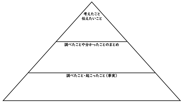 ピラミッドチャート