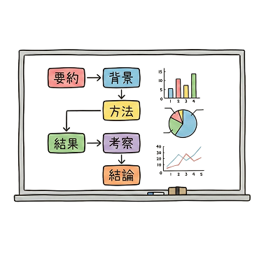 ホワイトボードに、要約→背景→方法→結果→考察→結論と書いてある